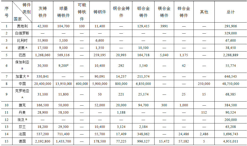 【重磅】2019年全球鑄件產(chǎn)量下降3.2%(圖3) 圖片